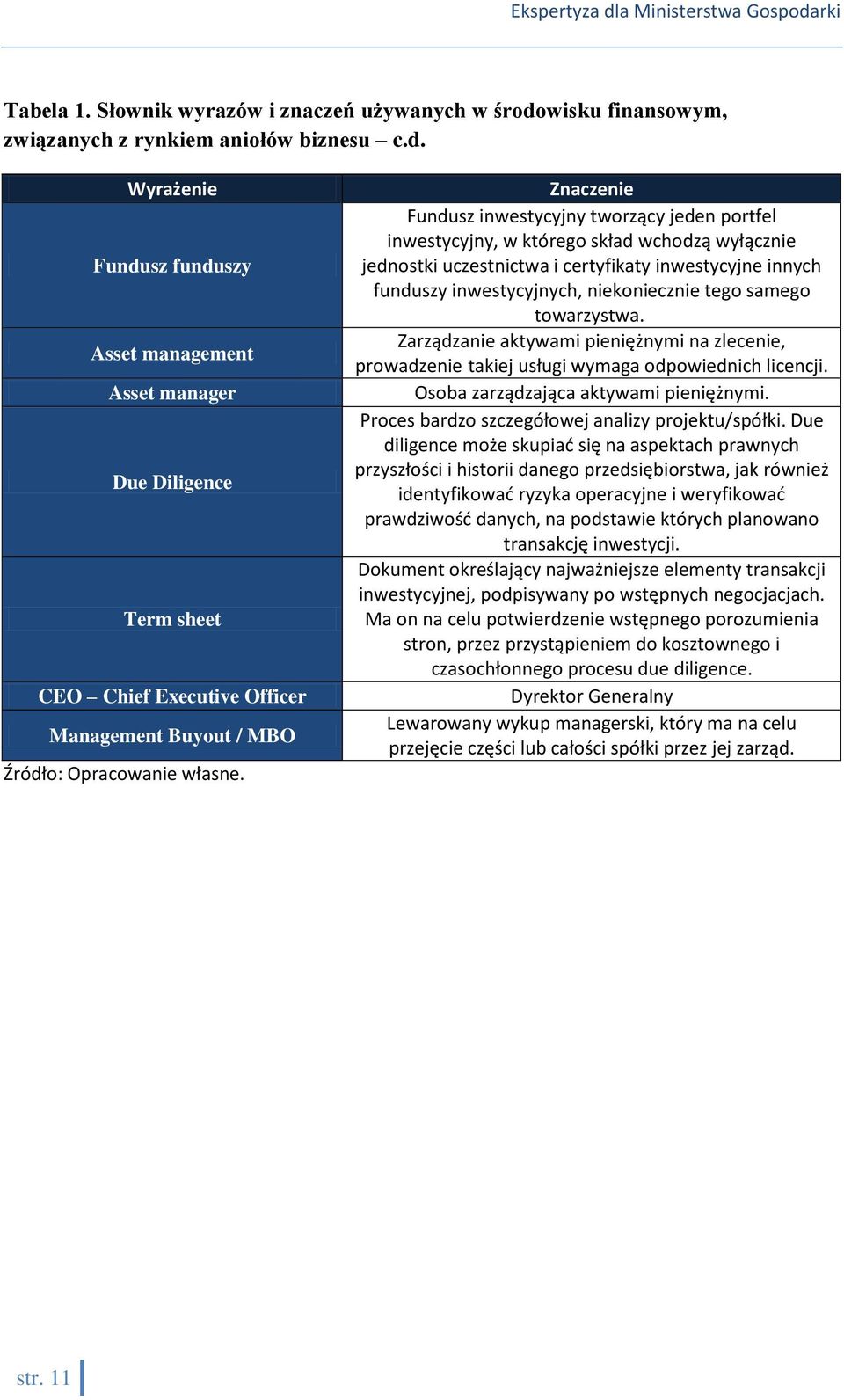 Wyrażenie Fundusz funduszy Asset management Asset manager Due Diligence Term sheet CEO Chief Executive Officer Management Buyout / MBO Źródło: Opracowanie własne.