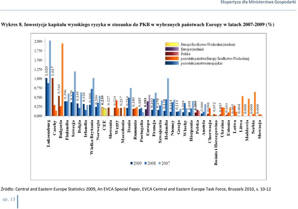 państwach Europy w latach 2007-2009 (%) Źródło: Central and