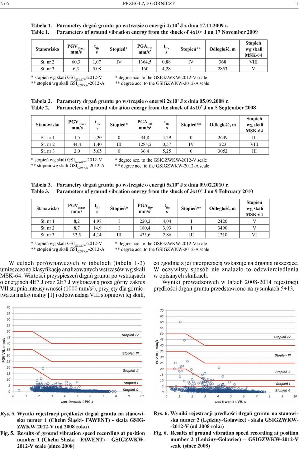 nr 2 60,3 1,07 IV 1364,5 0,88 IV 368 VIII St. nr 3 6,3 5,08 I 160 4,28 I 2853 V * stopień wg skali GSI GZWKW -2012-V ** stopień wg skali GSI GZWKW -2012-A * degree acc.