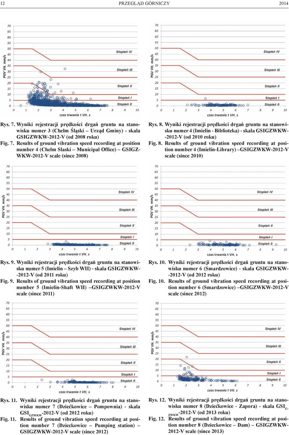 Results of ground vibration speed recording at position number 4 (Imielin-Library) GSIGZWKW-2012-V scale (since 2010) Rys. 9.