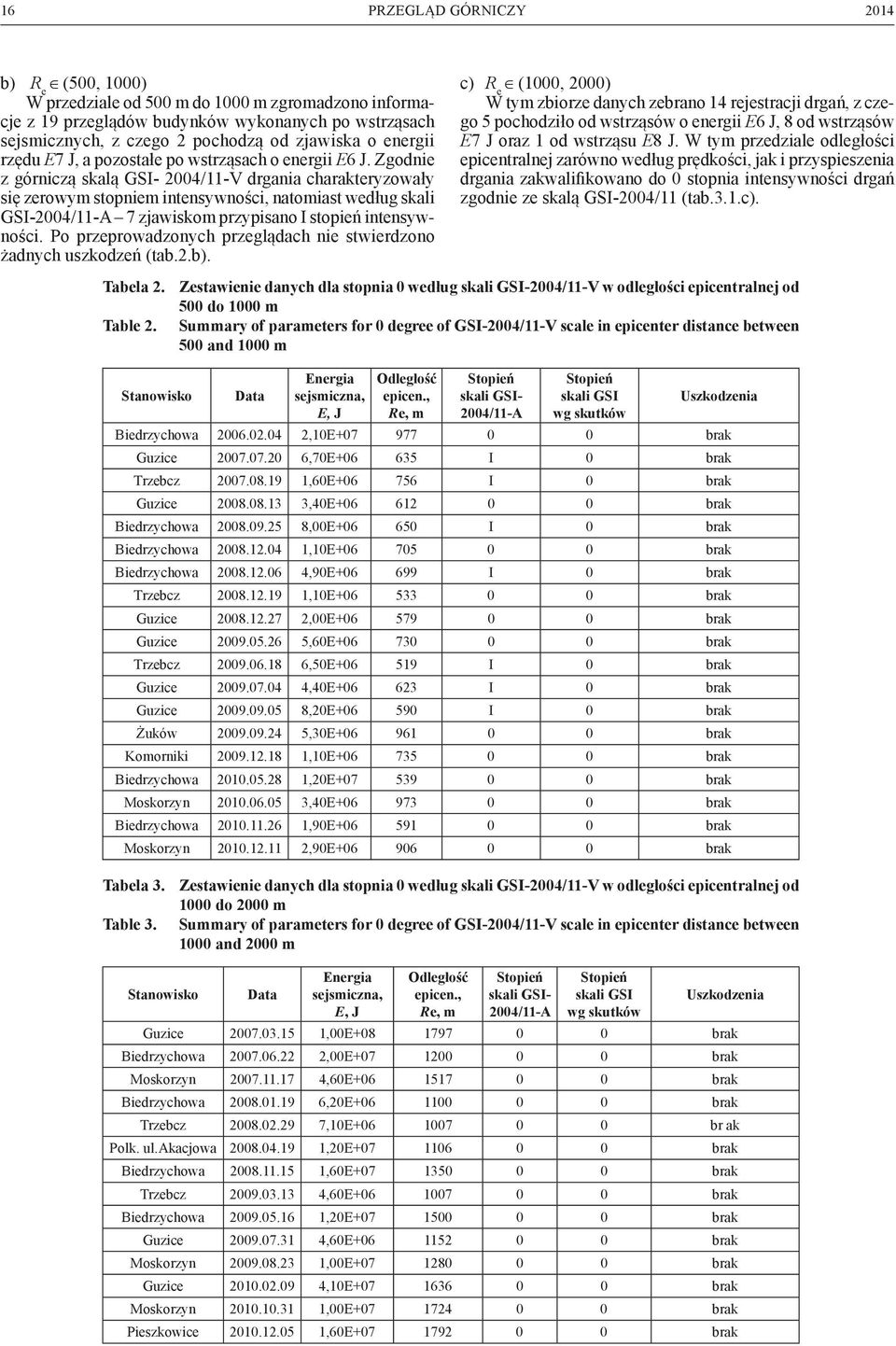 Zgodnie z górniczą skalą GSI- 2004/11-V drgania charakteryzowały się zerowym stopniem intensywności, natomiast według skali GSI-2004/11-A 7 zjawiskom przypisano I stopień intensywności.