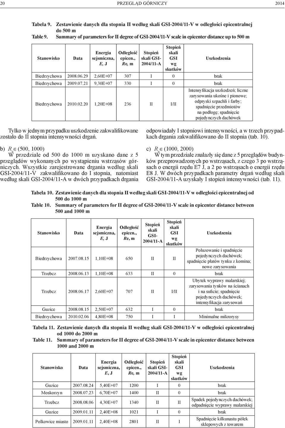 , Re, m Stopień skali GSI- 2004/11-A Stopień skali GSI wg skutków Uszkodzenia Biedrzychowa 2008.06.29 2,60E+07 307 I 0 brak Biedrzychowa 2009.07.21 9,30E+07 330 I 0 brak Biedrzychowa 2010.02.