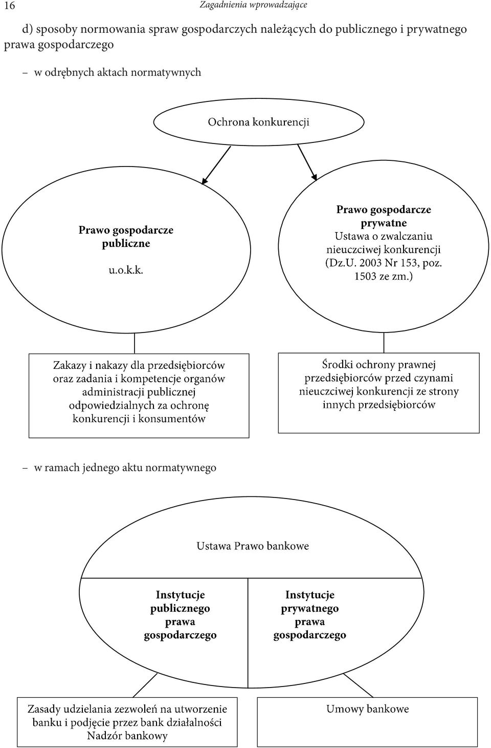 publicznego i prywatnego prawa gospodarczego w