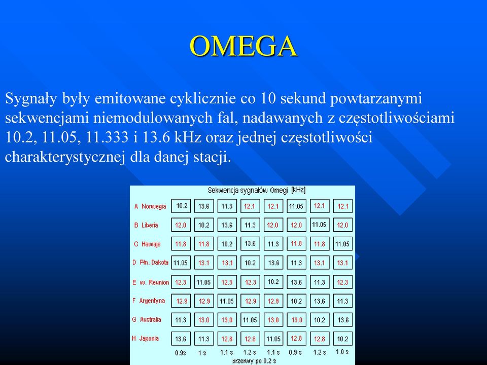 nadawanych z częstotliwościami 10.2, 11.05, 11.333 i 13.