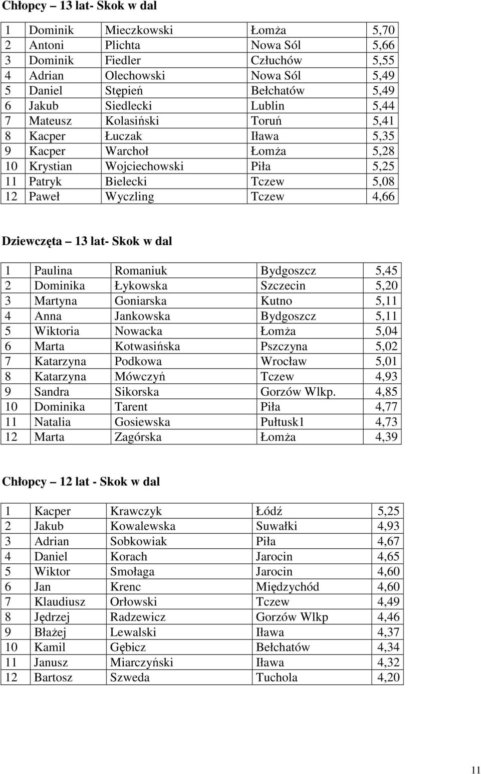 4,66 Dziewczęta 13 lat- Skok w dal 1 Paulina Romaniuk Bydgoszcz 5,45 2 Dominika Łykowska Szczecin 5,20 3 Martyna Goniarska Kutno 5,11 4 Anna Jankowska Bydgoszcz 5,11 5 Wiktoria Nowacka Łomża 5,04 6