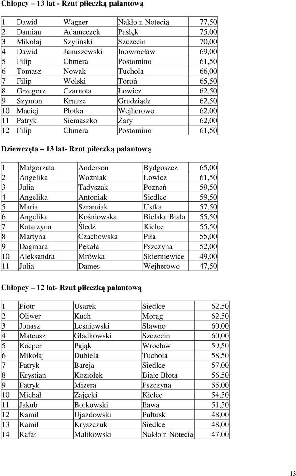 62,00 12 Filip Chmera Postomino 61,50 Dziewczęta 13 lat- Rzut piłeczką palantową 1 Małgorzata Anderson Bydgoszcz 65,00 2 Angelika Woźniak Łowicz 61,50 3 Julia Tadyszak Poznań 59,50 4 Angelika