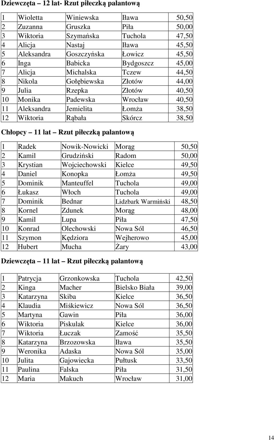 12 Wiktoria Rąbała Skórcz 38,50 Chłopcy 11 lat Rzut piłeczką palantową 1 Radek Nowik-Nowicki Morąg 50,50 2 Kamil Grudziński Radom 50,00 3 Krystian Wojciechowski Kielce 49,50 4 Daniel Konopka Łomża