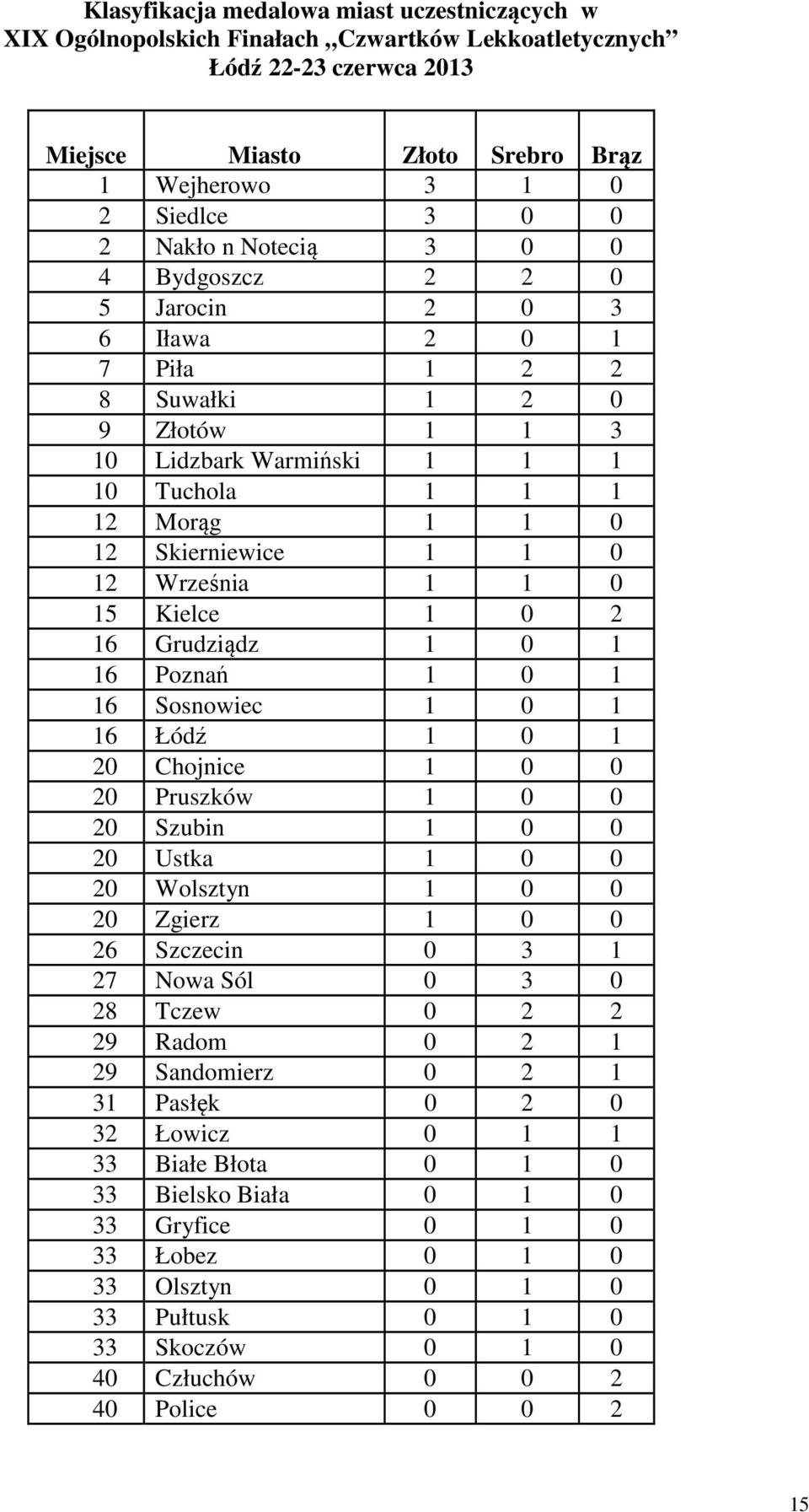 Września 1 1 0 15 Kielce 1 0 2 16 Grudziądz 1 0 1 16 Poznań 1 0 1 16 Sosnowiec 1 0 1 16 Łódź 1 0 1 20 Chojnice 1 0 0 20 Pruszków 1 0 0 20 Szubin 1 0 0 20 Ustka 1 0 0 20 Wolsztyn 1 0 0 20 Zgierz 1 0 0