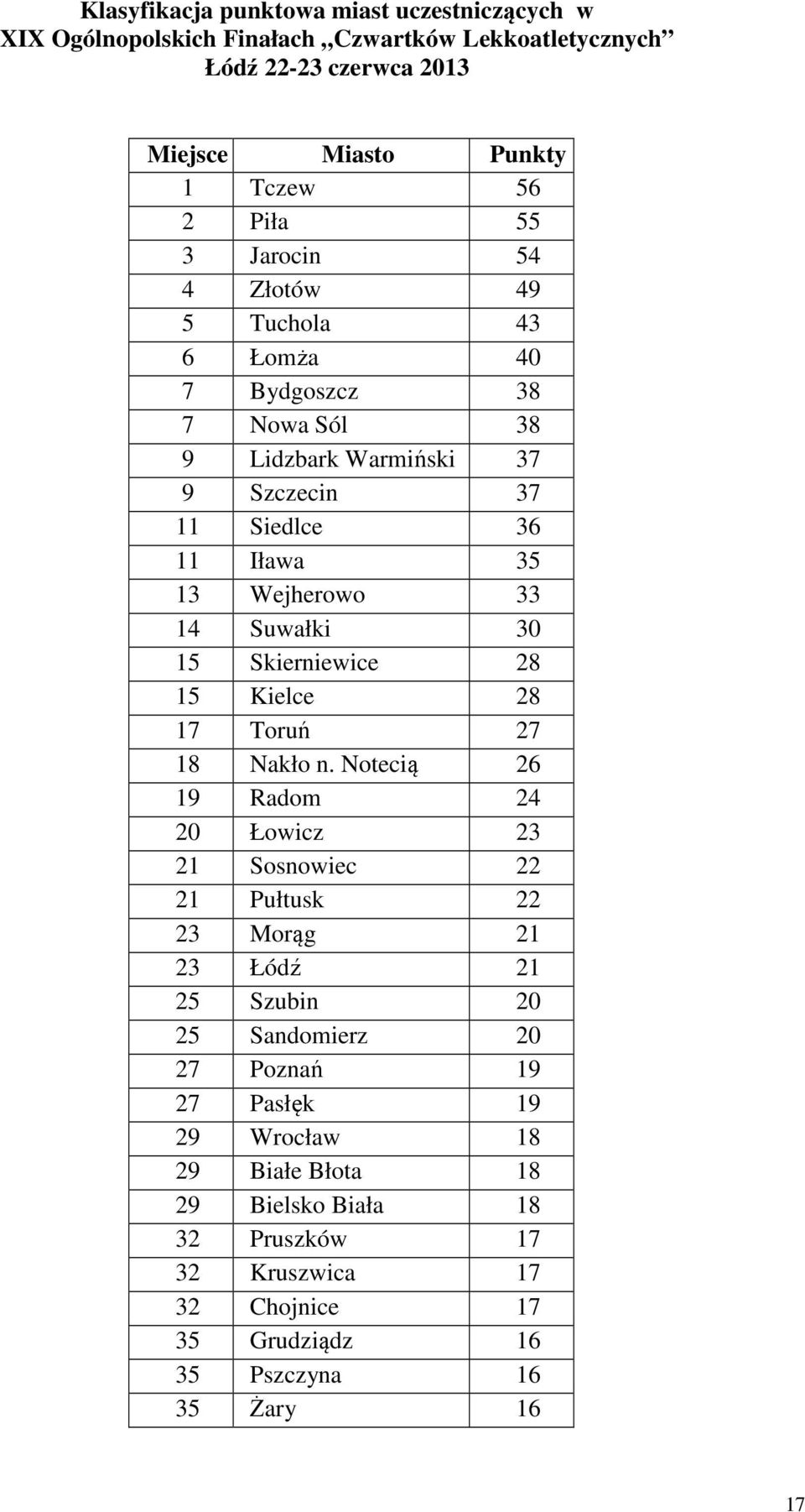 15 Skierniewice 28 15 Kielce 28 17 Toruń 27 18 Nakło n.