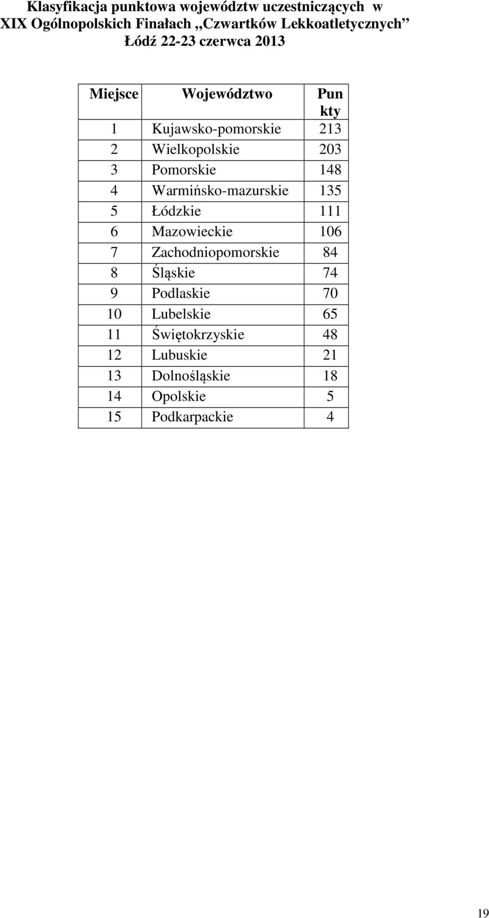 148 4 Warmińsko-mazurskie 135 5 Łódzkie 111 6 Mazowieckie 106 7 Zachodniopomorskie 84 8 Śląskie 74 9