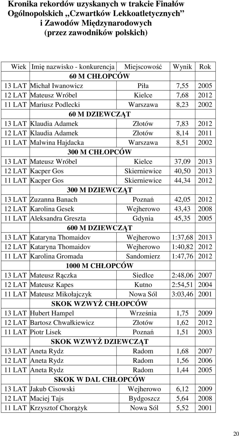 Klaudia Adamek Złotów 8,14 2011 11 LAT Malwina Hajdacka Warszawa 8,51 2002 300 M CHŁOPCÓW 13 LAT Mateusz Wróbel Kielce 37,09 2013 12 LAT Kacper Gos Skierniewice 40,50 2013 11 LAT Kacper Gos