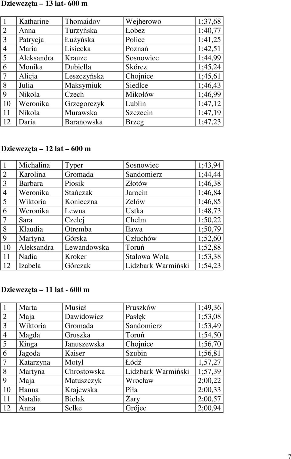 Murawska Szczecin 1;47,19 12 Daria Baranowska Brzeg 1;47,23 Dziewczęta 12 lat 600 m 1 Michalina Typer Sosnowiec 1;43,94 2 Karolina Gromada Sandomierz 1;44,44 3 Barbara Piosik Złotów 1;46,38 4