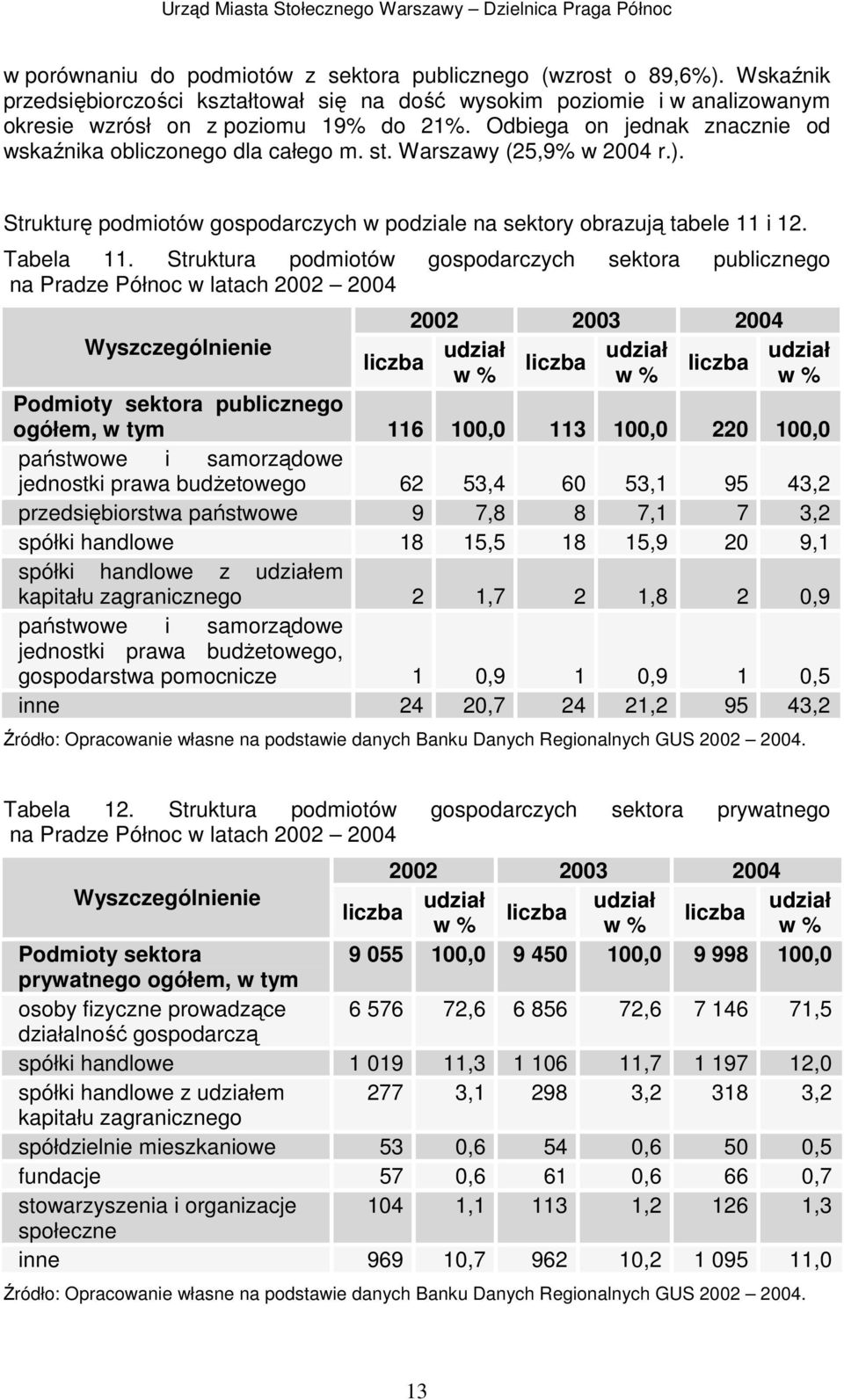 Struktura podmiotów gospodarczych sektora publicznego na Pradze Północ w latach 2002 2004 2002 2003 2004 Wyszczególnienie udział udział udział liczba liczba liczba w % w % w % Podmioty sektora