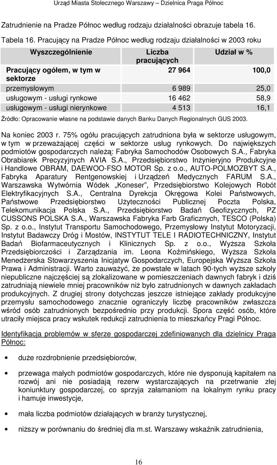 usługi rynkowe 16 462 58,9 usługowym - usługi nierynkowe 4 513 16,1 Źródło: Opracowanie własne na podstawie danych Banku Danych Regionalnych GUS 2003. Na koniec 2003 r.