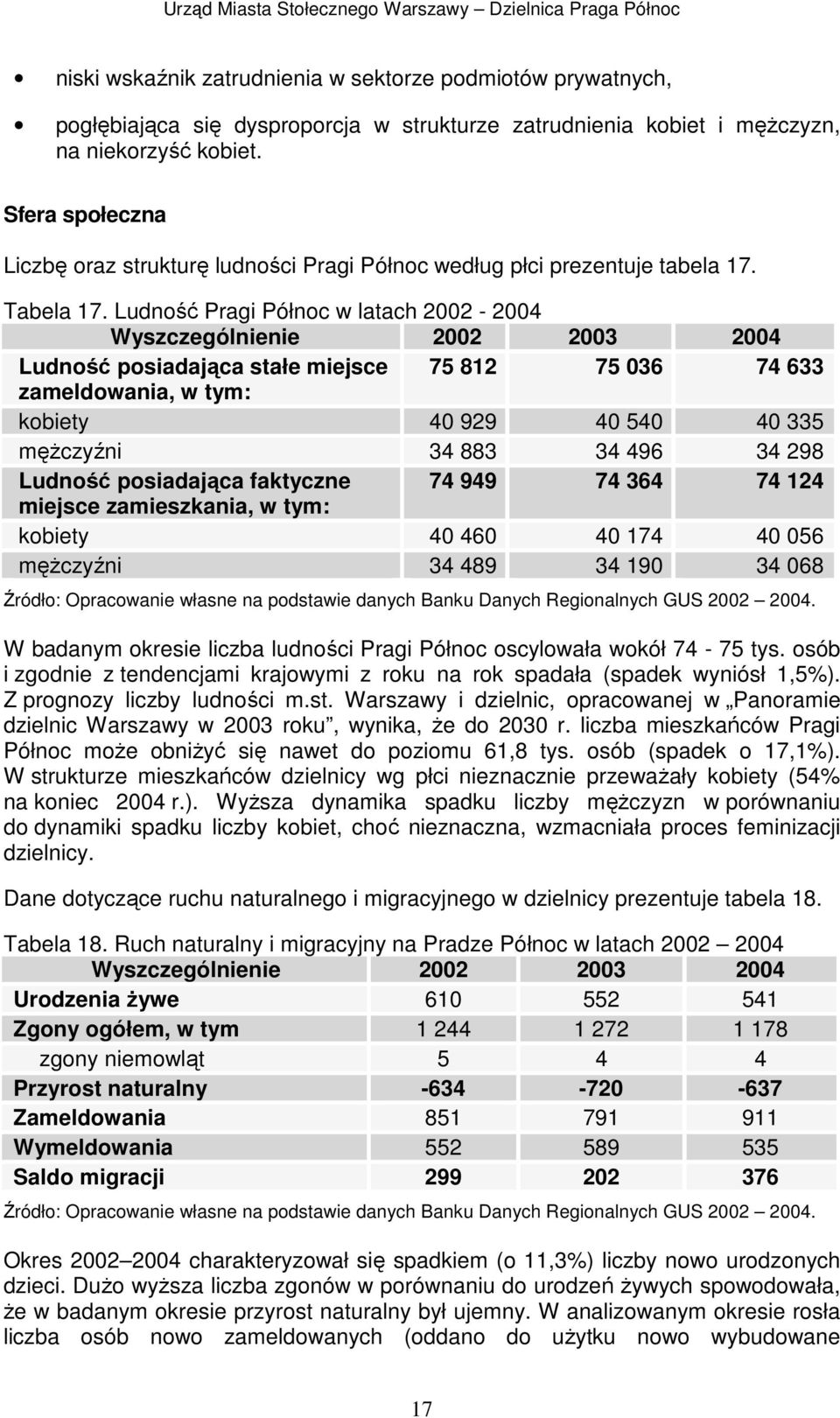 Ludność Pragi Północ w latach 2002-2004 Wyszczególnienie 2002 2003 2004 Ludność posiadająca stałe miejsce 75 812 75 036 74 633 zameldowania, w tym: kobiety 40 929 40 540 40 335 mężczyźni 34 883 34