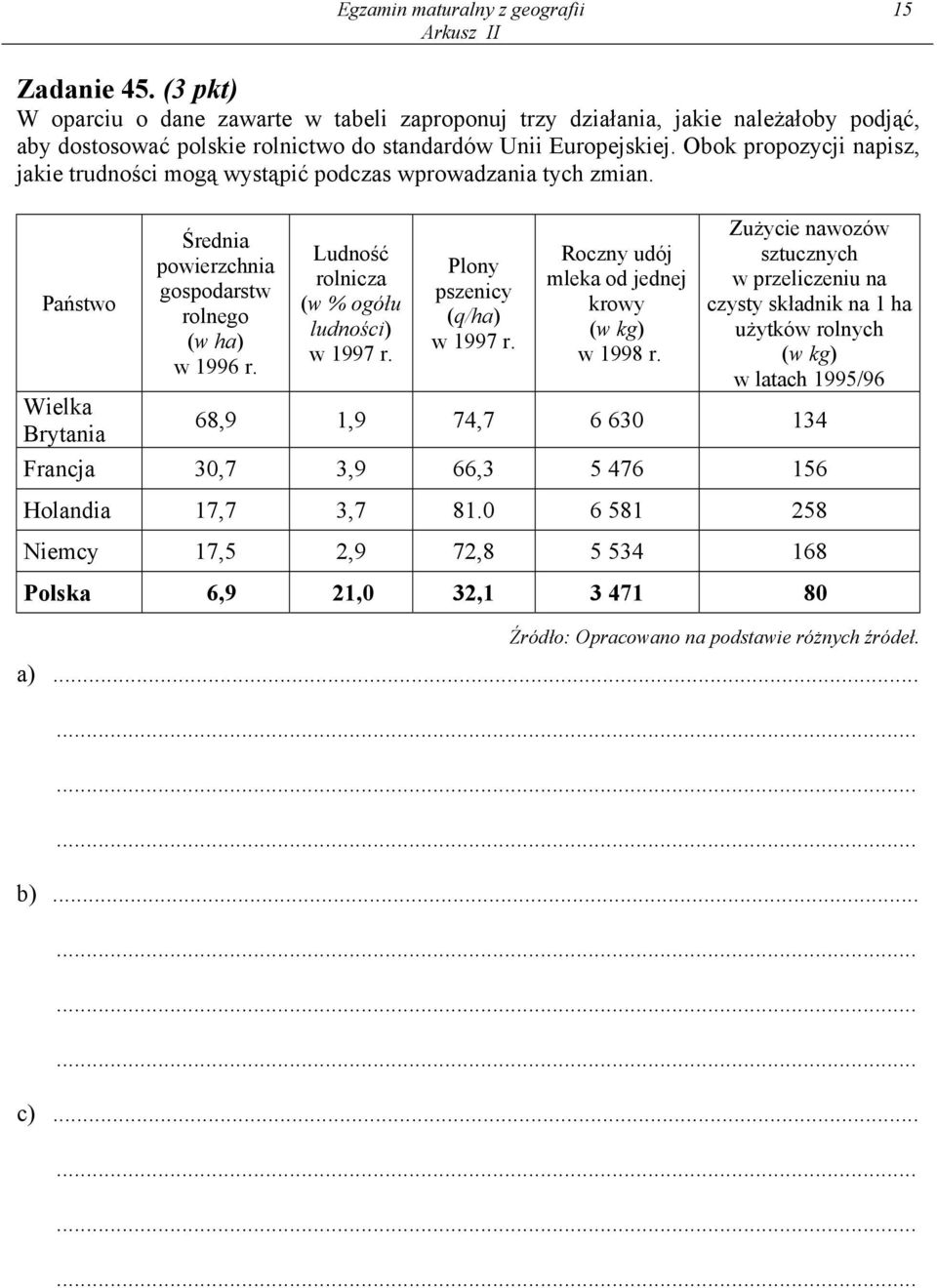 Obok propozycji napisz, jakie trudności mogą wystąpić podczas wprowadzania tych zmian. Państwo Wielka Brytania Średnia powierzchnia gospodarstw rolnego (w ha) w 1996 r.