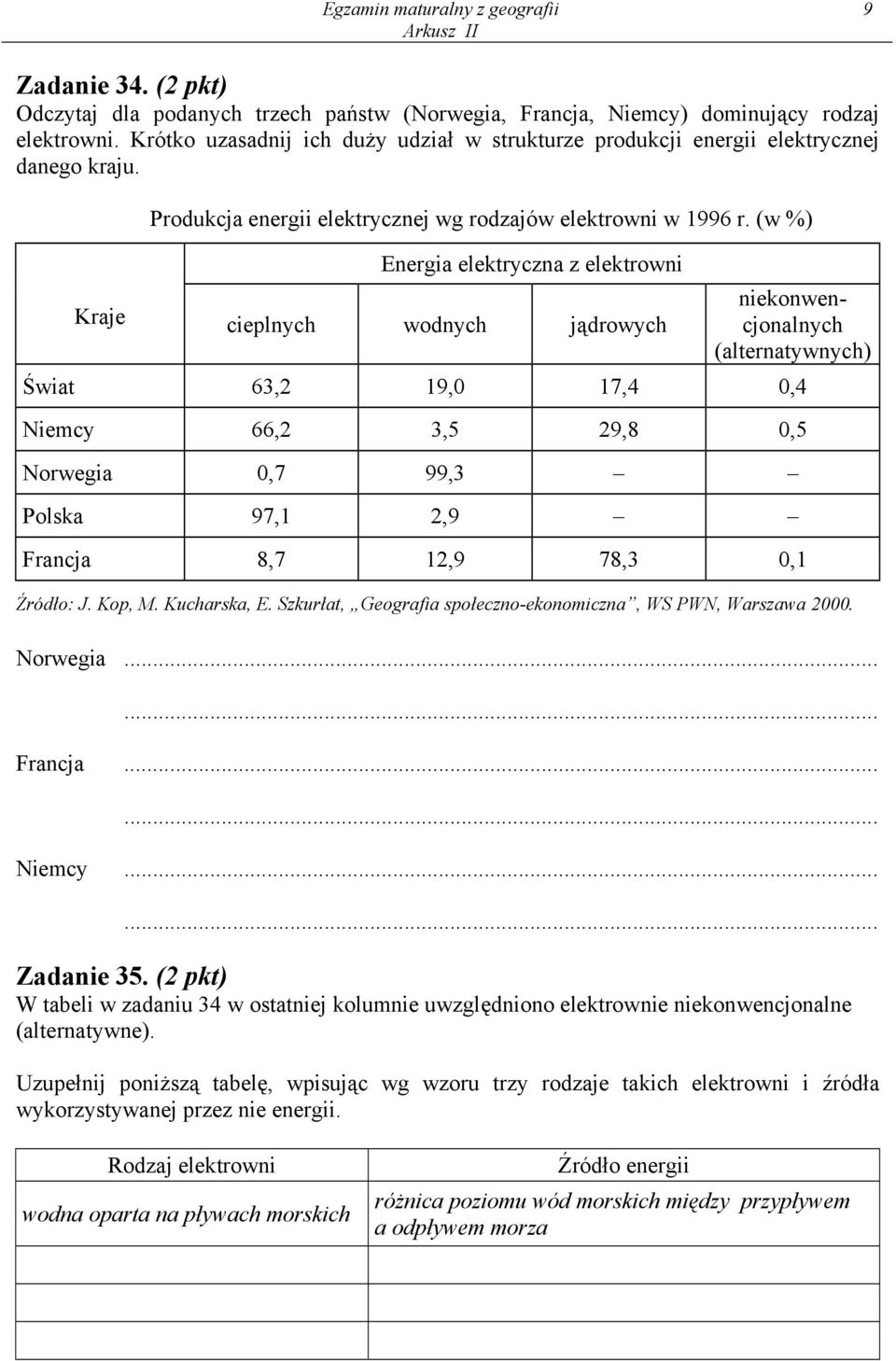 (w %) Energia elektryczna z elektrowni Kraje cieplnych wodnych jądrowych niekonwencjonalnych (alternatywnych) Świat 63,2 19,0 17,4 0,4 Niemcy 66,2 3,5 29,8 0,5 Norwegia 0,7 99,3 Polska 97,1 2,9