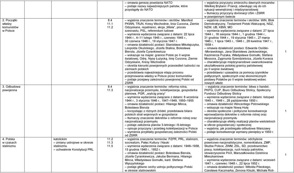 2.3.5 omawia genezę powstania NATO podaje nazwy najważniejszych państw, które przystąpiły do NATO wyjaśnia znaczenie terminów i skrótów: Manifest PKWN, TRJN, Kresy Wschodnie, linia Curzona, Ziemie