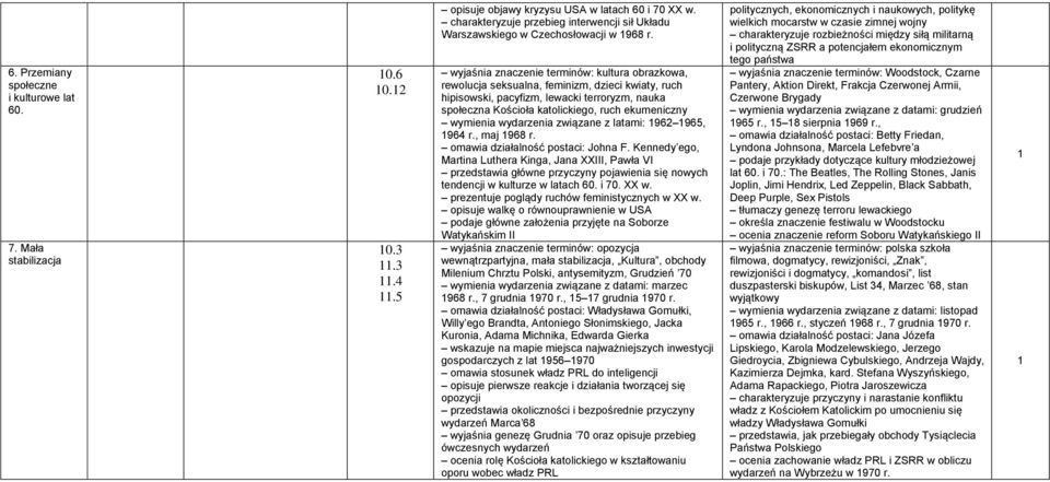 wyjaśnia znaczenie terminów: kultura obrazkowa, rewolucja seksualna, feminizm, dzieci kwiaty, ruch hipisowski, pacyfizm, lewacki terroryzm, nauka społeczna Kościoła katolickiego, ruch ekumeniczny