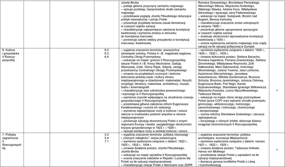 prezentuje przykłady łamania zasad demokracji w czasach rządów sanacji charakteryzuje najważniejsze założenia konstytucji kwietniowej i wymienia zmiany w stosunku do konstytucji marcowej porównuje