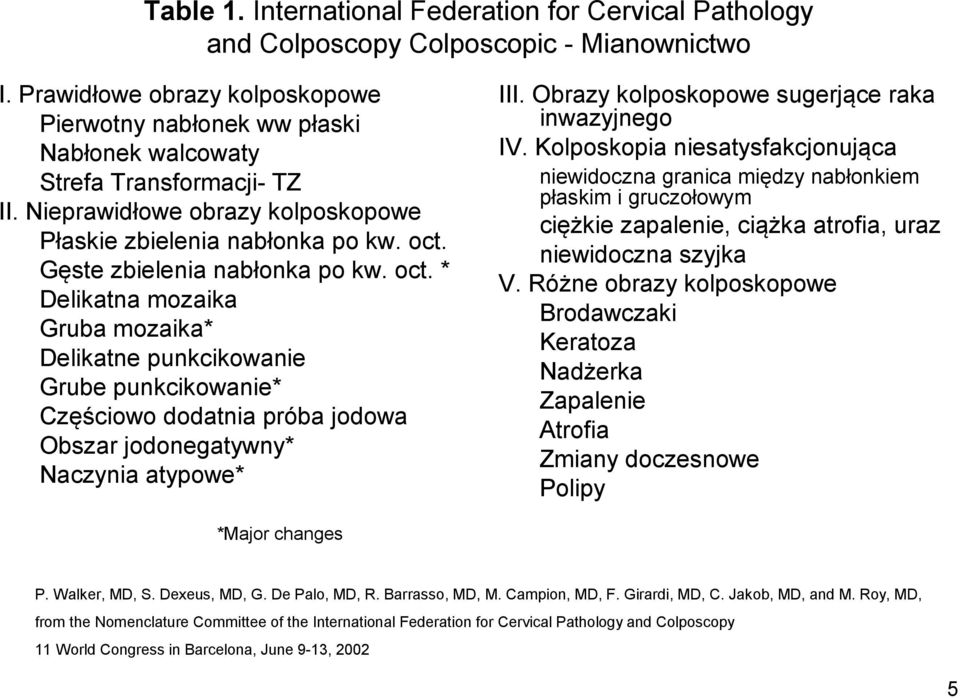 Gęste zbielenia nabłonka po kw. oct. * Delikatna mozaika Gruba mozaika* Delikatne punkcikowanie Grube punkcikowanie* Częściowo dodatnia próba jodowa Obszar jodonegatywny* Naczynia atypowe* III.