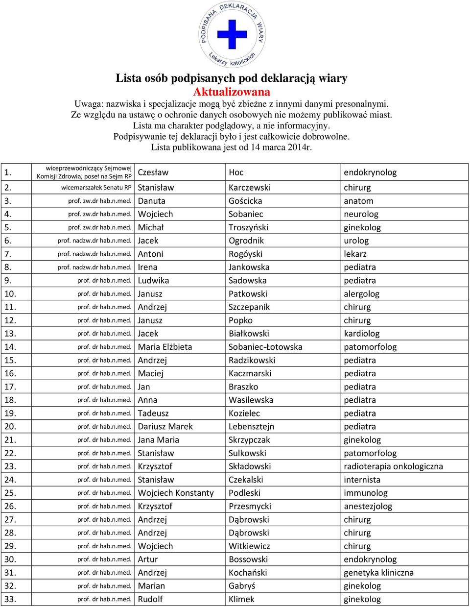 Lista publikowana jest od 14 marca 2014r. wiceprzewodniczący Sejmowej 1. Komisji Zdrowia, poseł na Sejm RP Czesław Hoc endokrynolog 2. wicemarszałek Senatu RP Stanisław Karczewski chirurg 3. prof. zw.