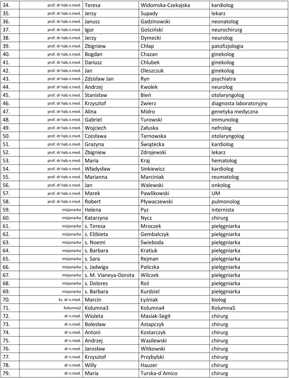 prof. dr hab.n.med. Jan Oleszczuk ginekolog 43. prof. dr hab.n.med. Zdzisław Jan Ryn psychiatra 44. prof. dr hab.n.med. Andrzej Kwolek neurolog 45. prof. dr hab.n.med. Stanisław Bień otolaryngolog 46.