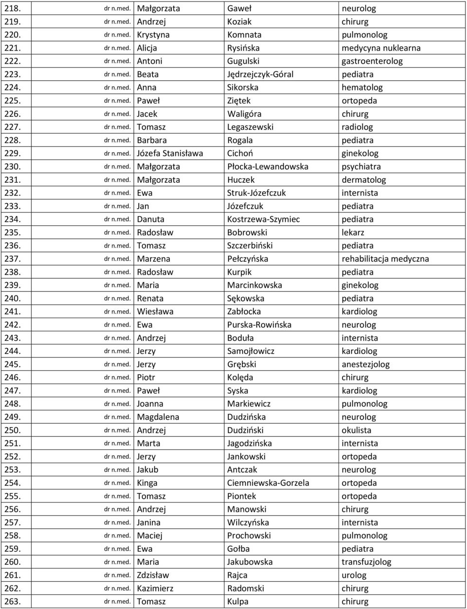 dr n.med. Barbara Rogala pediatra 229. dr n.med. Józefa Stanisława Cichoń ginekolog 230. dr n.med. Małgorzata Płocka-Lewandowska psychiatra 231. dr n.med. Małgorzata Huczek dermatolog 232. dr n.med. Ewa Struk-Józefczuk internista 233.