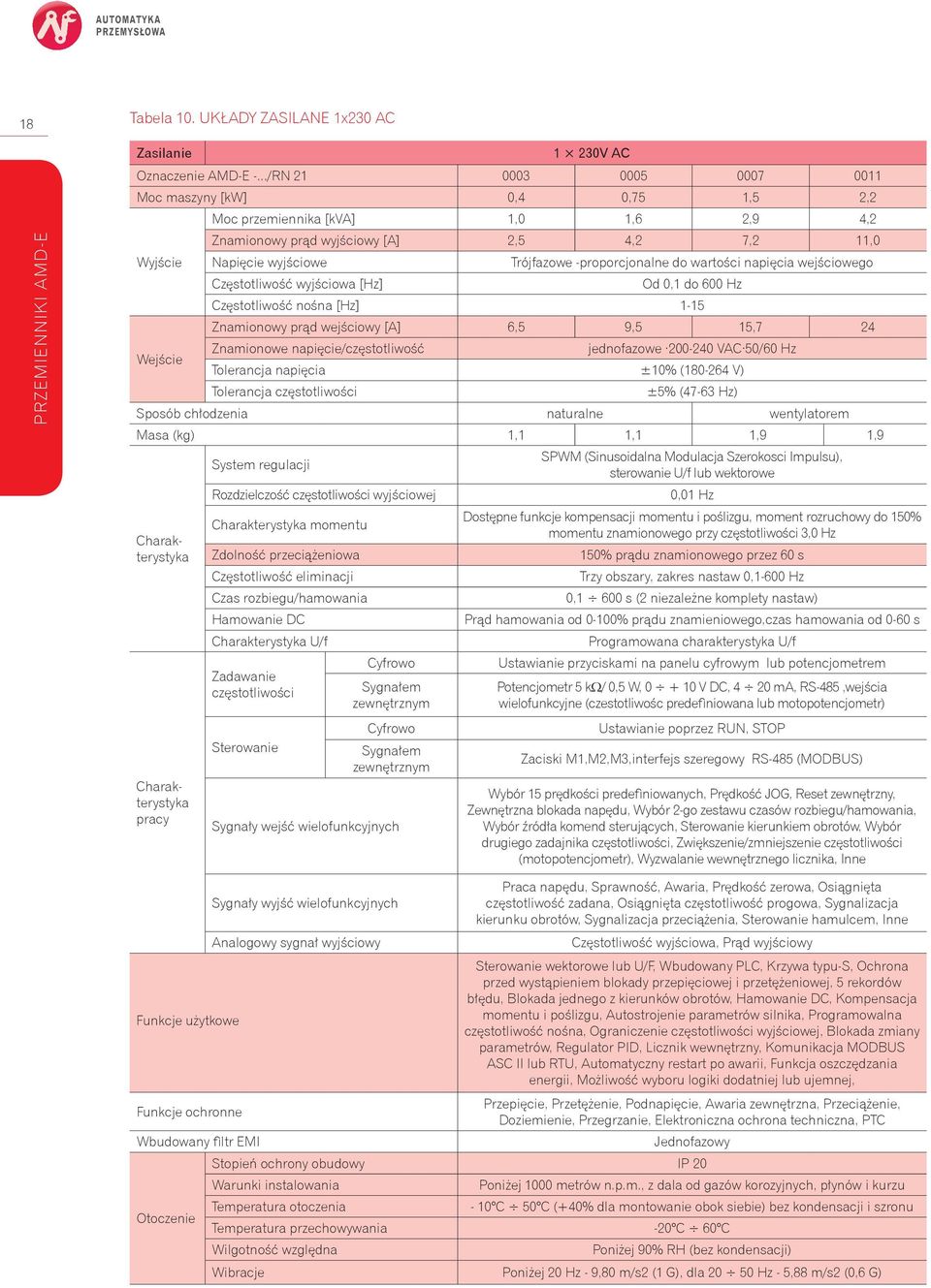 -proporcjonalne do wartości napięcia wejściowego Częstotliwość wyjściowa [Hz] Od 0,1 do 600 Hz Częstotliwość nośna [Hz] 1-15 Znamionowy prąd wejściowy [A] 6,5 9,5 15,7 24 Wejście Znamionowe