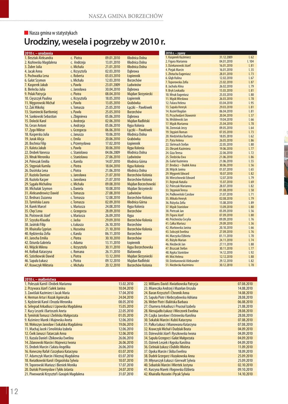 Kasperek Jakub s. Pawła 23.01.2009 Ludwinów 8. Bielecka Julia c. Jarosława 30.04.2010 Dąbrowa 9. Polak Patrycja c. Piotra 08.04.2010 Majdan Skrzyniecki 10. Cięszczyk Paulina c. Krzysztofa 18.05.