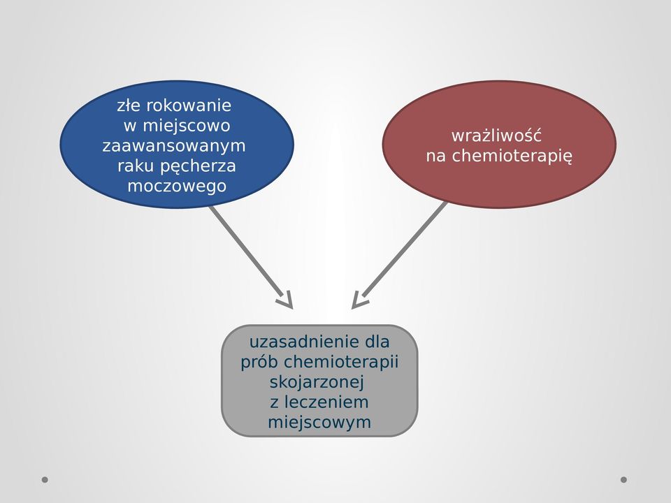 chemioterapię uzasadnienie dla prób