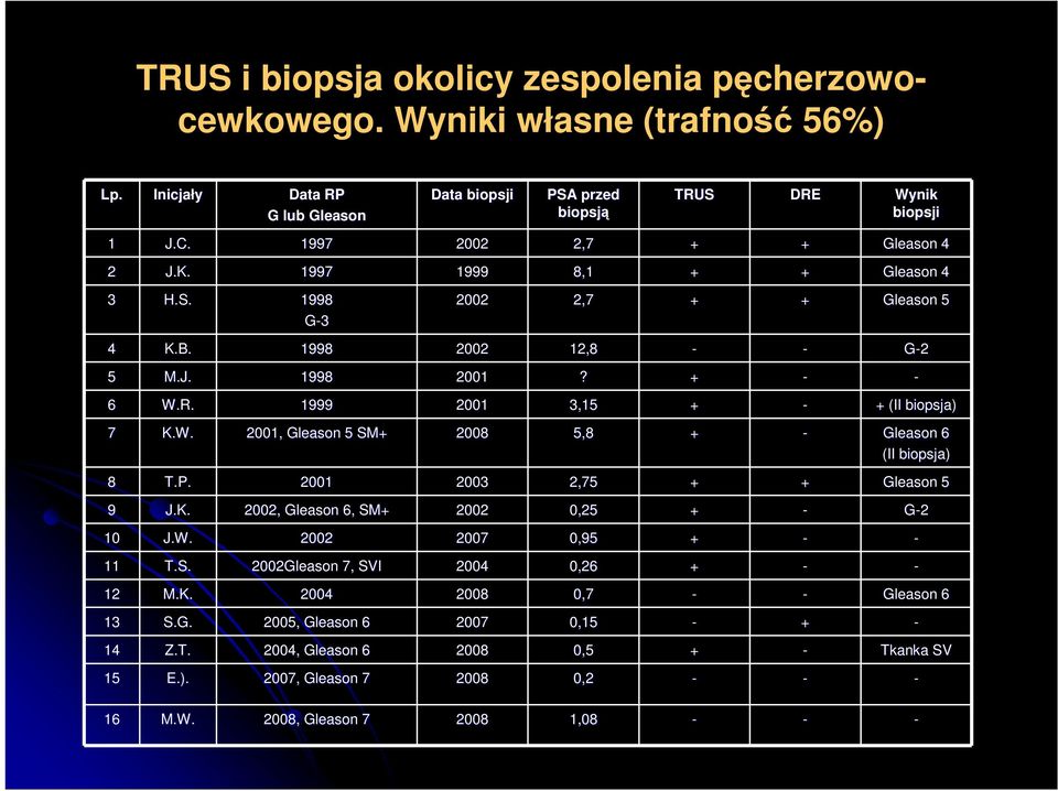 1999 2001 3,15 + - + (II biopsja) 7 K.W. 2001, Gleason 5 SM+ 2008 5,8 + - Gleason 6 (II biopsja) 8 T.P. 2001 2003 2,75 + + Gleason 5 9 J.K. 2002, Gleason 6, SM+ 2002 0,25 + - G-2 10 J.W. 2002 2007 0,95 + - - 11 T.