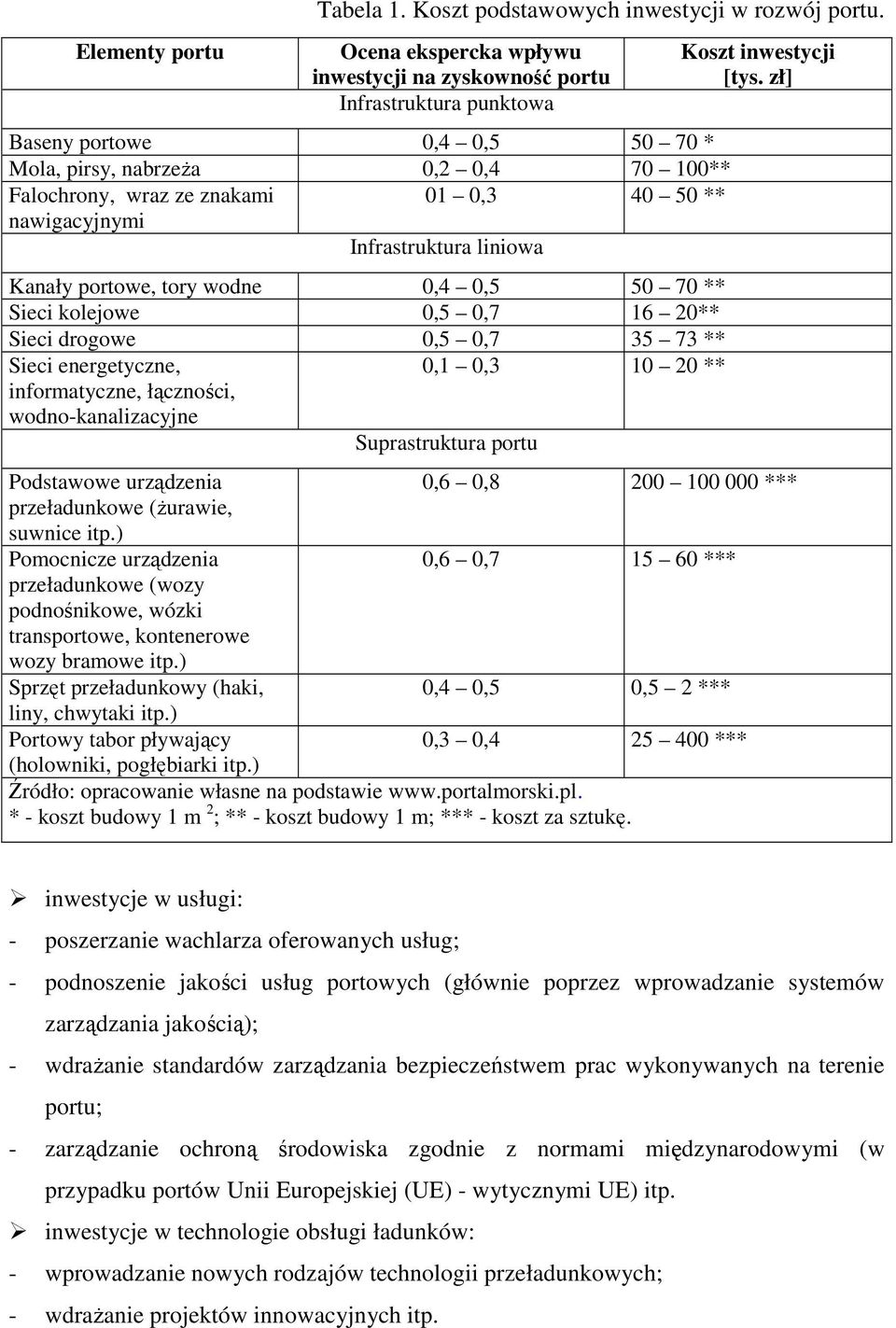 nawigacyjnymi Infrastruktura liniowa Kanały portowe, tory wodne 0,4 0,5 50 70 ** Sieci kolejowe 0,5 0,7 16 20** Sieci drogowe 0,5 0,7 35 73 ** Sieci energetyczne, 0,1 0,3 10 20 ** informatyczne,