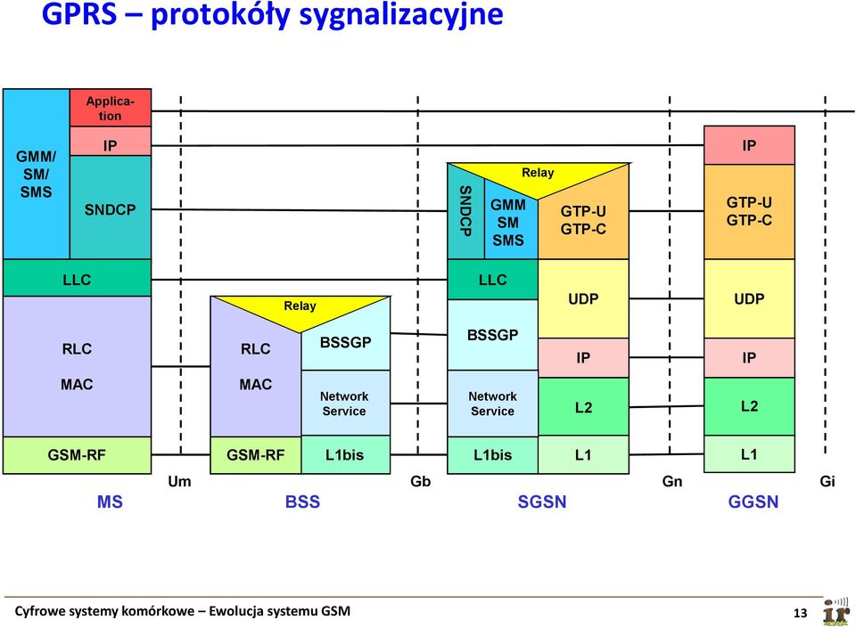 IP IP MAC MAC Network Service Network Service L2 L2 GSM-RF GSM-RF L1bis L1bis