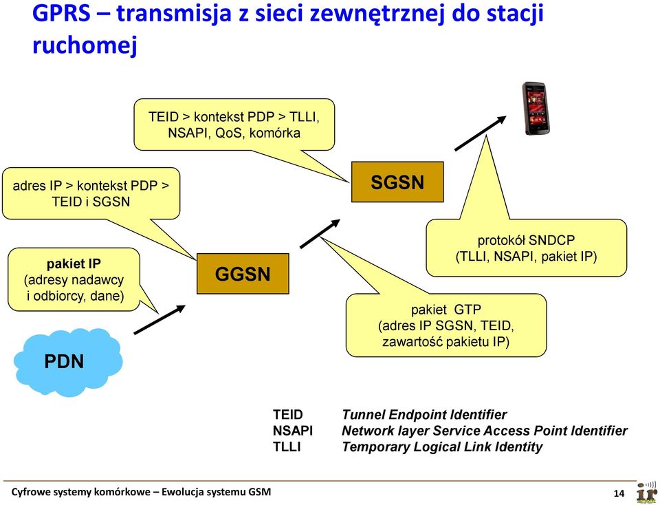 TEID, zawartość pakietu IP) protokół SNDCP (TLLI, NSAPI, pakiet IP) TEID NSAPI TLLI Tunnel Endpoint Identifier