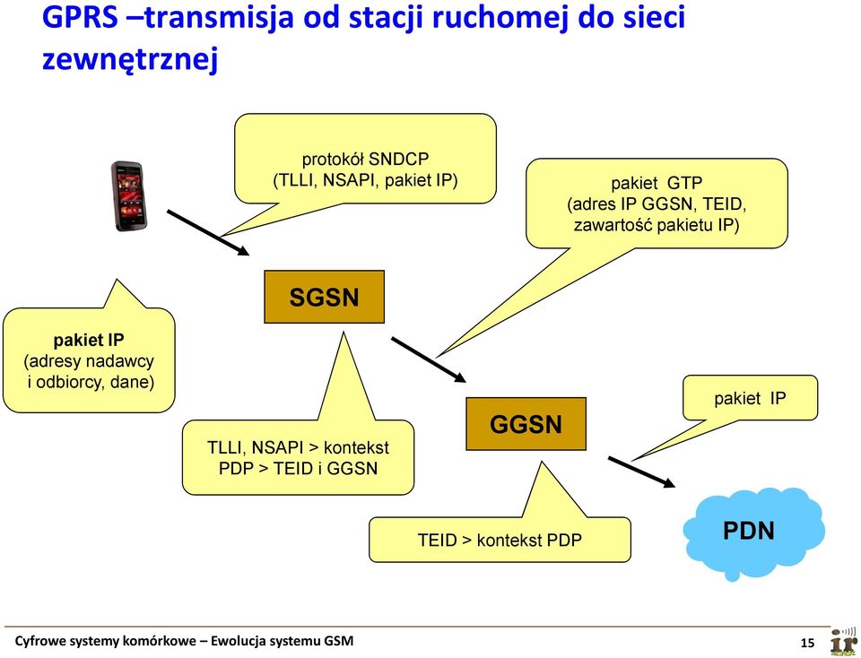 pakiet IP (adresy nadawcy i odbiorcy, dane) TLLI, NSAPI > kontekst PDP > TEID i