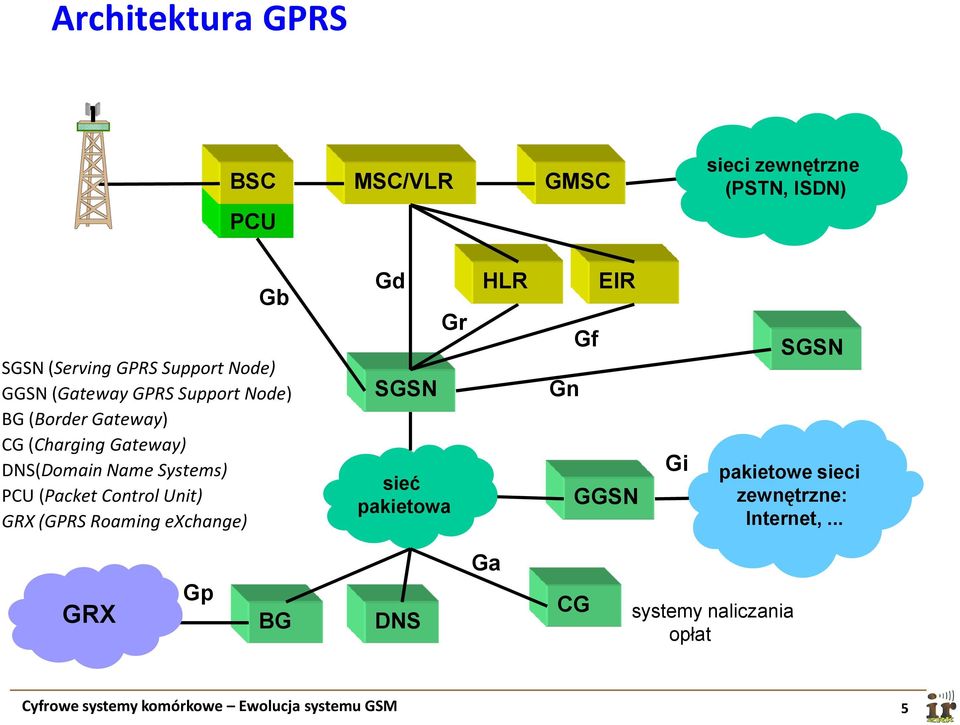 Control Unit) GRX (GPRS Roaming exchange) Gd SGSN sieć pakietowa Gr HLR EIR Gf Gn GGSN Gi SGSN pakietowe sieci
