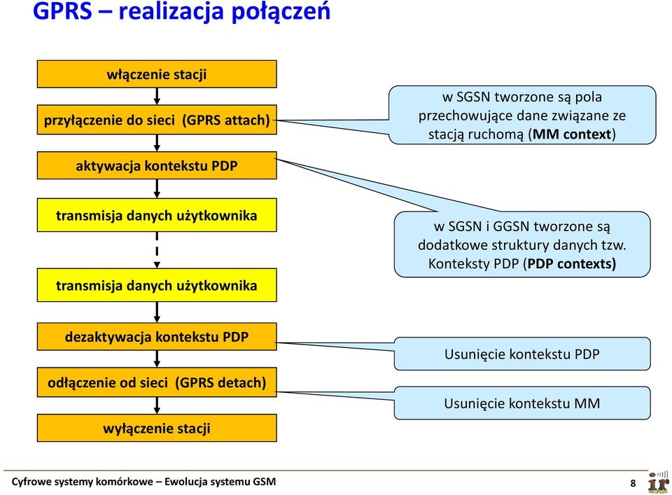 SGSN i GGSN tworzone są dodatkowe struktury danych tzw.