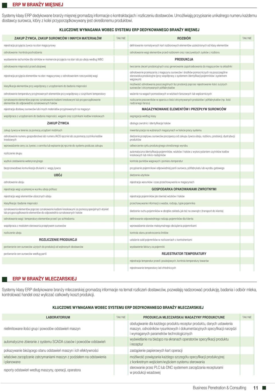 KLUCZOWE WYMAGANIA WOBEC SYSTEMU ERP DEDYKOWANEGO BRANŻY MIĘSNEJ ZAKUP ŻYWCA, ZAKUP SUROWCÓW I INNYCH MATERIAŁÓW TAK/NIE ROZBIÓR TAK/NIE rejestracja przyjęcia żywca na stan magazynowy odnotowanie i