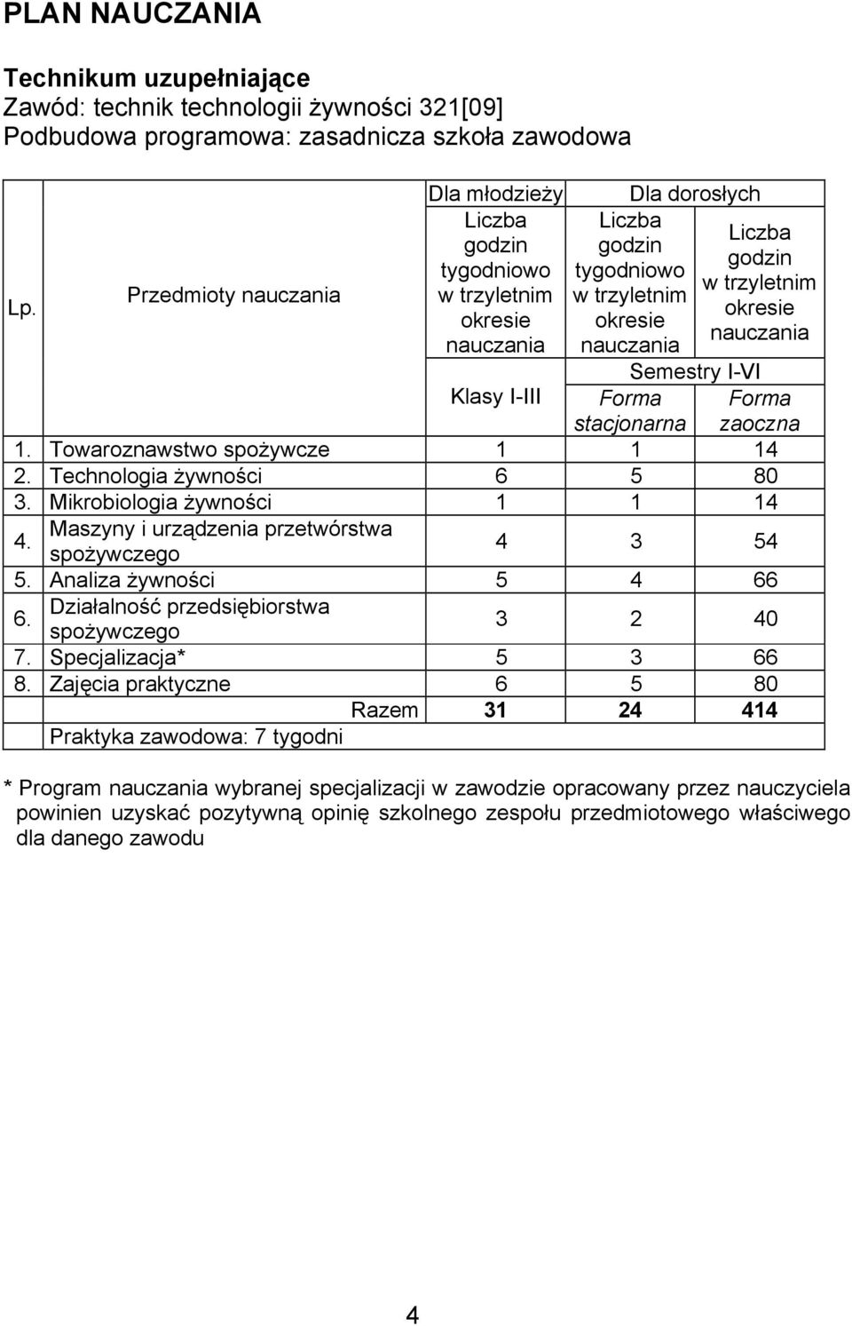 nauczania Semestry I-VI Klasy I-III Forma stacjonarna 1. Towaroznawstwo spożywcze 1 1 14 2. Technologia żywności 6 5 80 3.