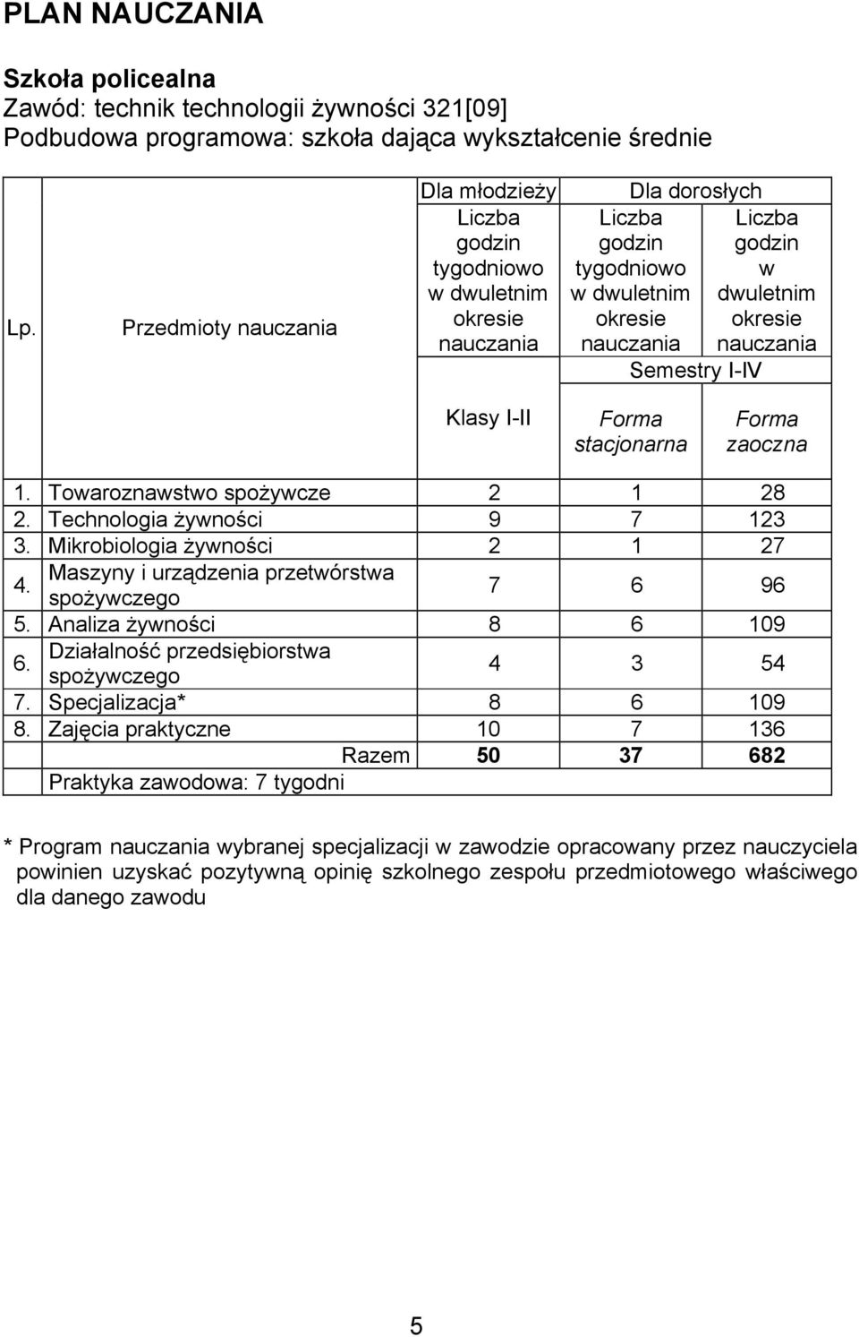 okresie nauczania Klasy I-II Forma stacjonarna Forma zaoczna 1. Towaroznawstwo spożywcze 2 1 28 2. Technologia żywności 9 7 123 3. Mikrobiologia żywności 2 1 27 Maszyny i urządzenia przetwórstwa 4.