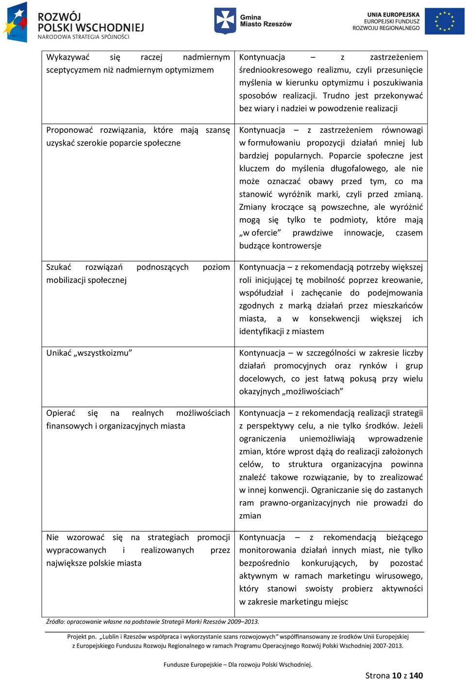 polskie miasta Kontynuacja z zastrzeżeniem średniookresowego realizmu, czyli przesunięcie myślenia w kierunku optymizmu i poszukiwania sposobów realizacji.