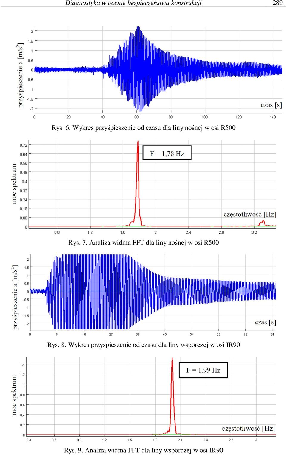 Analiza widma FFT dla liny nośnej w osi R500 Rys. 8.