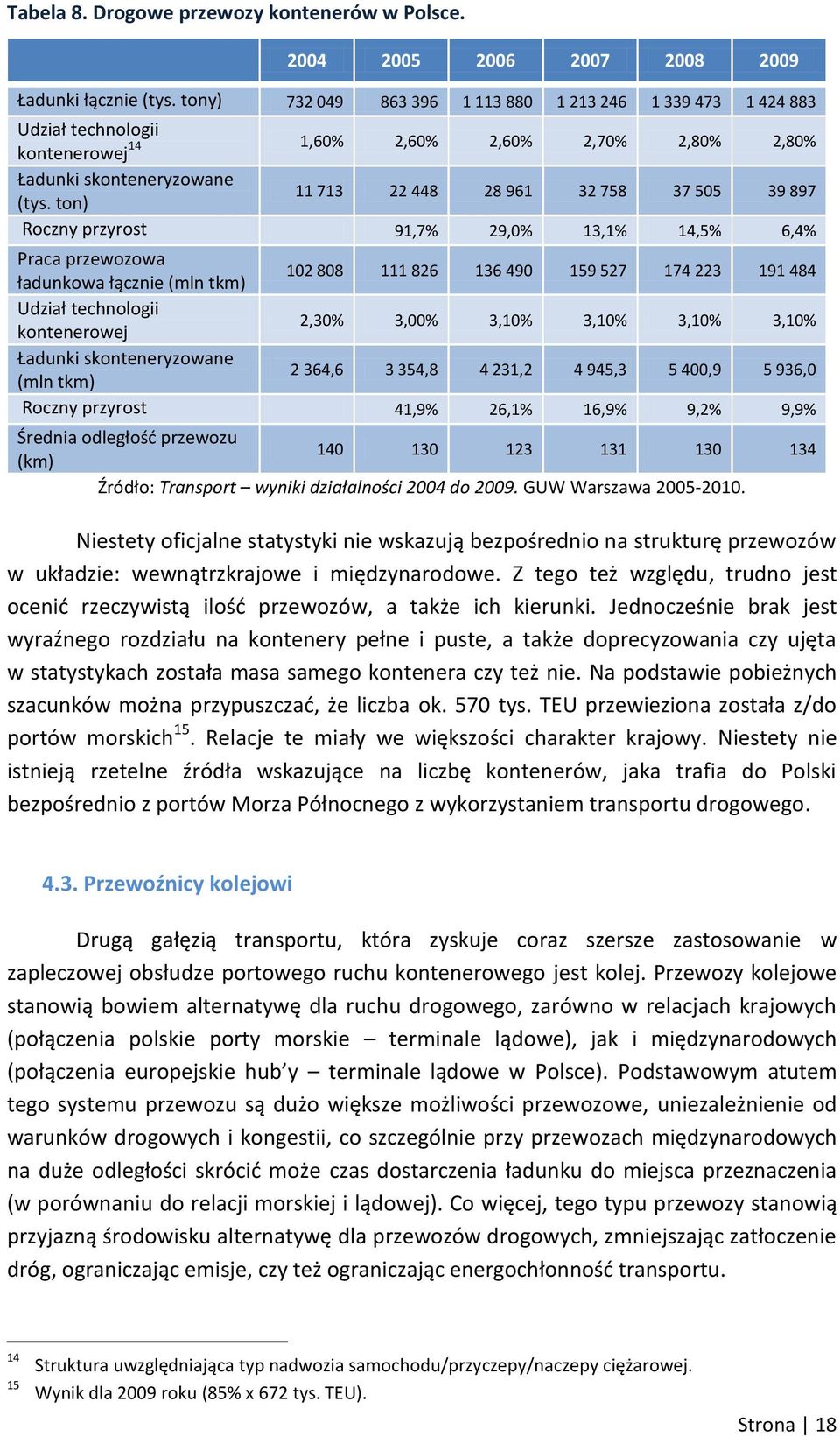 ton) 11 713 22 448 28 961 32 758 37 505 39 897 Roczny przyrost 91,7% 29,0% 13,1% 14,5% 6,4% Praca przewozowa ładunkowa łącznie (mln tkm) 102 808 111 826 136 490 159 527 174 223 191 484 Udział