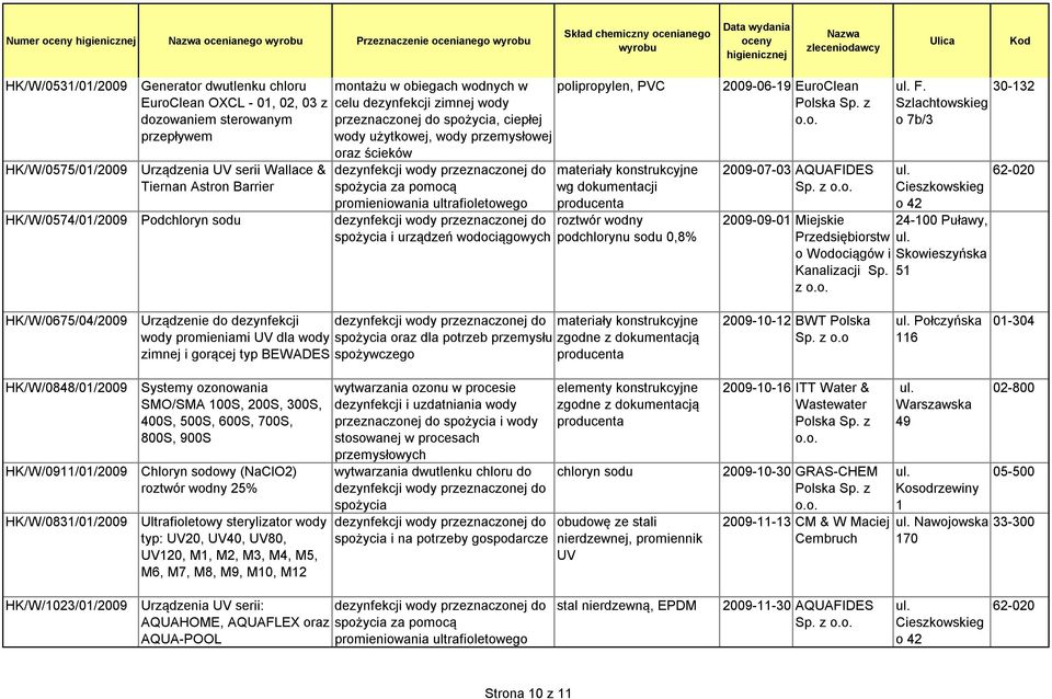 wodociągowych polipropylen, PVC wg dokumentacji roztwór wodny podchlorynu sodu 0,8% 2009-06-19 EuroClean 2009-07-03 AQUAFIDES Sp. z 2009-09-01 Miejskie Przedsiębiorstw o Wodociągów i Kanalizacji Sp.