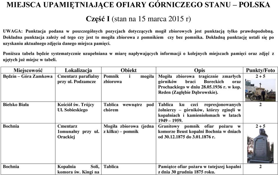 Poniższa tabela będzie systematycznie uzupełniana w miarę napływających informacji o kolejnych miejscach pamięci oraz zdjęć z ujętych już miejsc w tabeli.