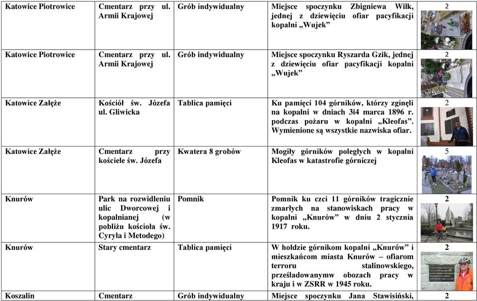 Gliwicka Tablica pamięci Ku pamięci 104 górników, którzy zginęli na kopalni w dniach 3i4 marca 1896 r. podczas pożaru w kopalni Kleofas. Wymienione są wszystkie nazwiska ofiar.