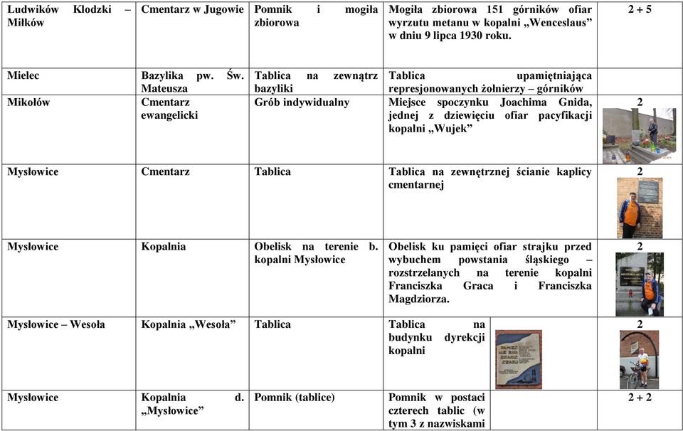 ofiar pacyfikacji kopalni Wujek Mysłowice Cmentarz Tablica Tablica na zewnętrznej ścianie kaplicy cmentarnej Mysłowice Kopalnia Obelisk na terenie b.