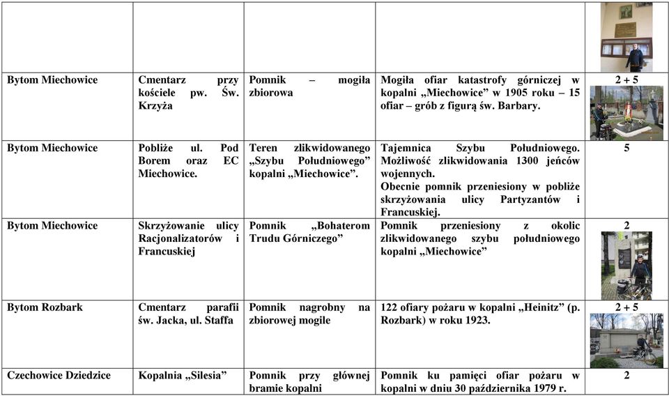 Pomnik Bohaterom Trudu Górniczego Tajemnica Szybu Południowego. Możliwość zlikwidowania 1300 jeńców wojennych. Obecnie pomnik przeniesiony w pobliże skrzyżowania ulicy Partyzantów i Francuskiej.