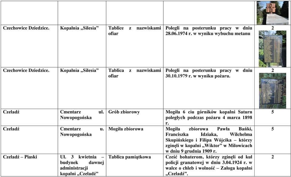 3 kwietnia budynek dawnej administracji kopalni Czeladź Grób zbiorowy Mogiła 6 ciu górników kopalni Saturn poległych podczas pożaru 4 marca 1898 r.